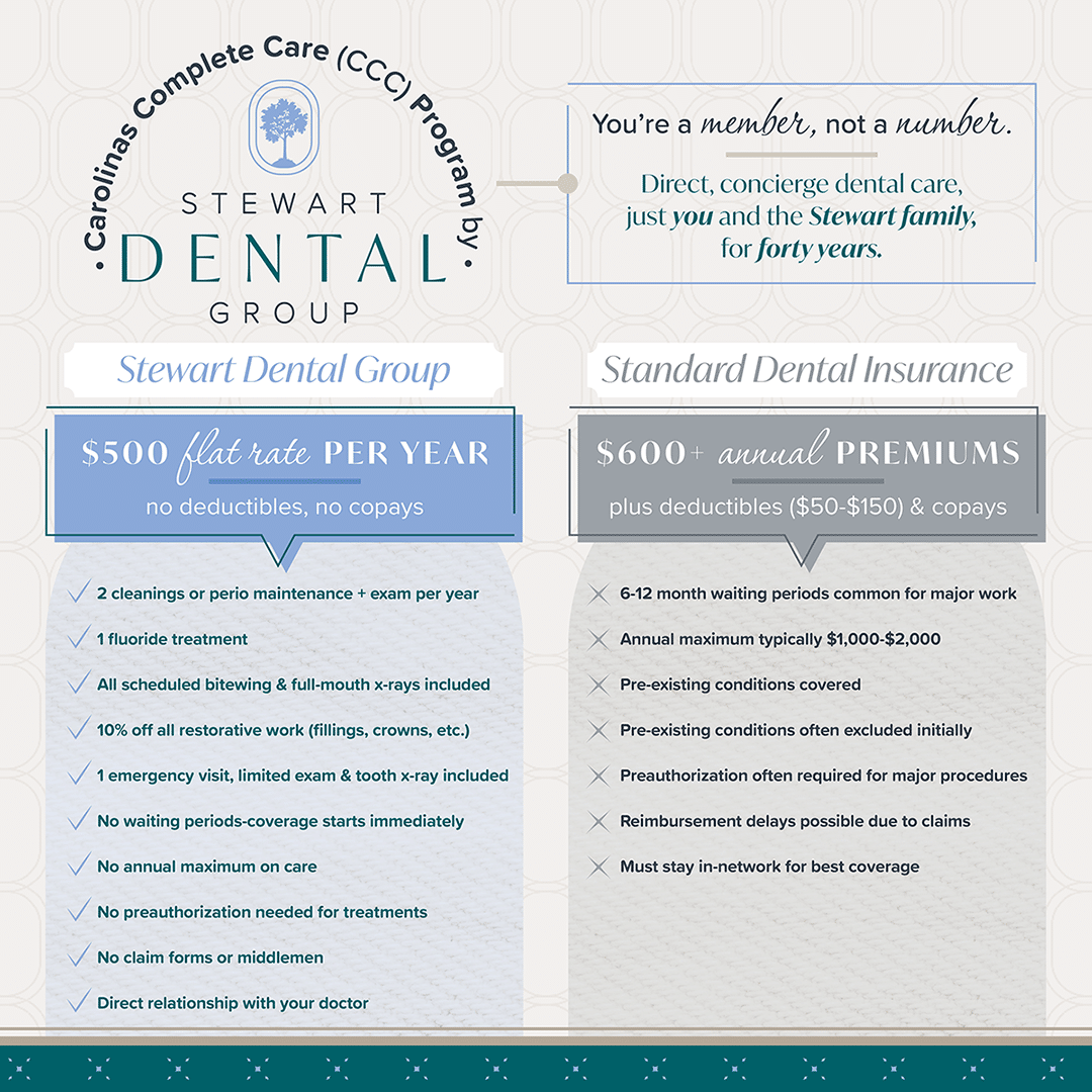 Sdg-wellness plan side by side-1080×1080-0726 (1) Stewart dental group complete care program comparison graphic showing concierge dental membership benefits versus standard dental insurance.